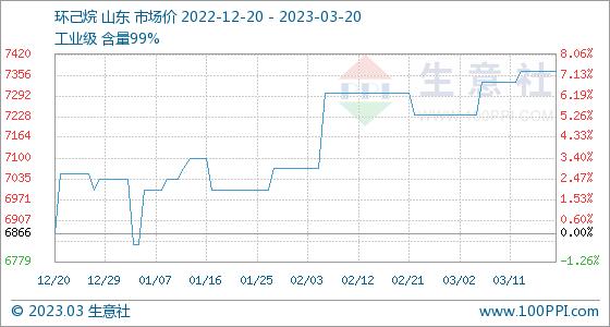 3月20日生意社环己烷基准价为7366.67元/吨