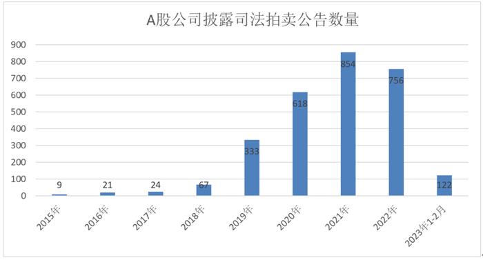 神秘牛散团搅动A股法拍江湖，累计交易资金超300亿，染指逾百家上市公司