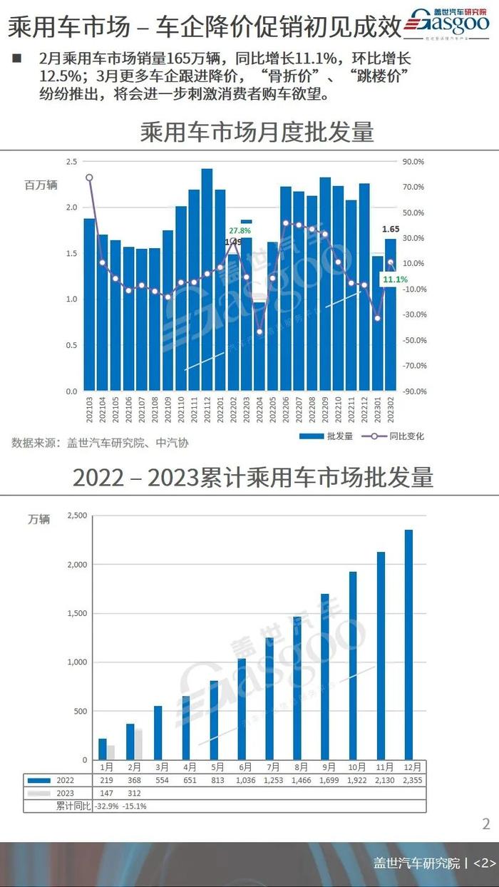 2月NEV重回高位增长，市场份额再次突破30% | 月度乘用车市场销量分析