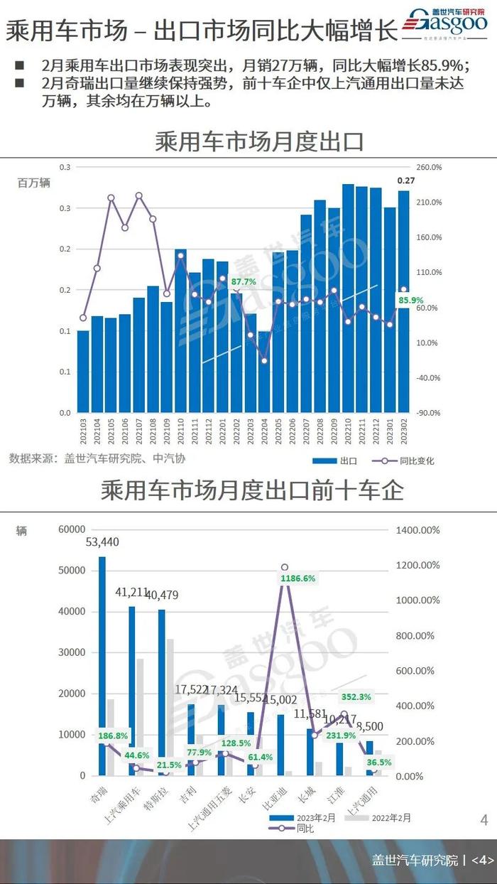 2月NEV重回高位增长，市场份额再次突破30% | 月度乘用车市场销量分析