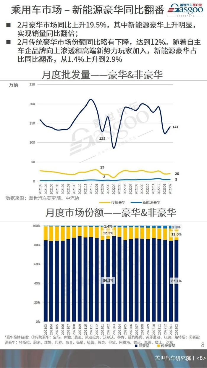 2月NEV重回高位增长，市场份额再次突破30% | 月度乘用车市场销量分析