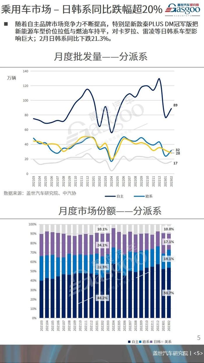 2月NEV重回高位增长，市场份额再次突破30% | 月度乘用车市场销量分析