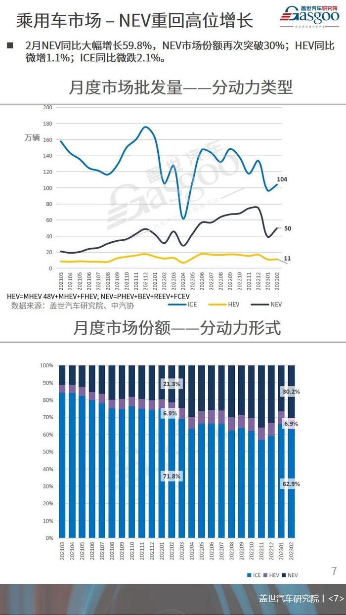 2月NEV重回高位增长，市场份额再次突破30% | 月度乘用车市场销量分析