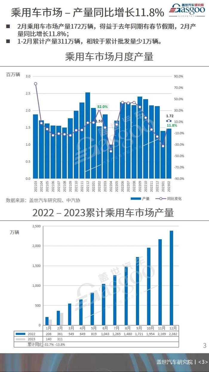 2月NEV重回高位增长，市场份额再次突破30% | 月度乘用车市场销量分析