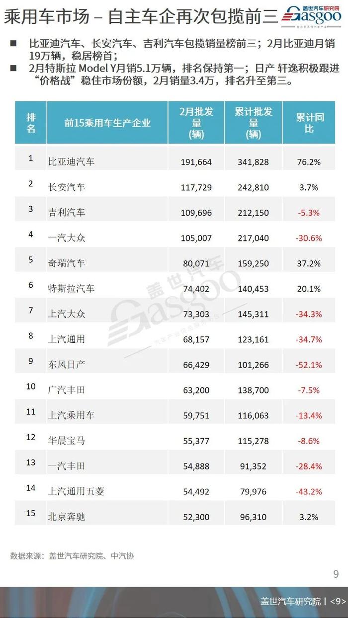 2月NEV重回高位增长，市场份额再次突破30% | 月度乘用车市场销量分析