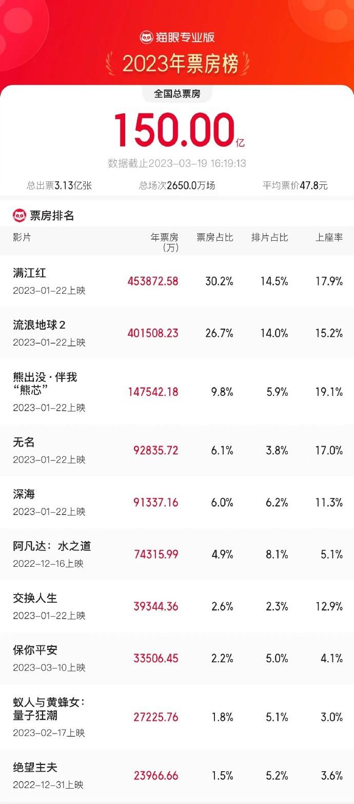 猫眼专业版：2023年中国电影票房截至今日已达150 亿元 总出票3.13亿张