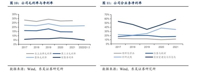 泰坦科技深度：产品与渠道并重，科研服务平台型领军企业【东吴医药朱国广团队】