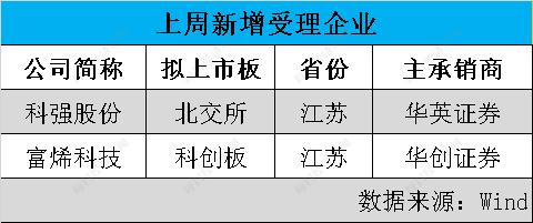 每经IPO周报第101期丨上周“22过21”，6家公司主动撤回申报，1家企业去年现场检查后被移送稽查