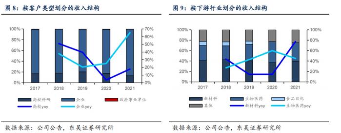 泰坦科技深度：产品与渠道并重，科研服务平台型领军企业【东吴医药朱国广团队】