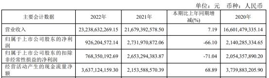 方大特钢拟发不超31亿可转债 股价跌9%