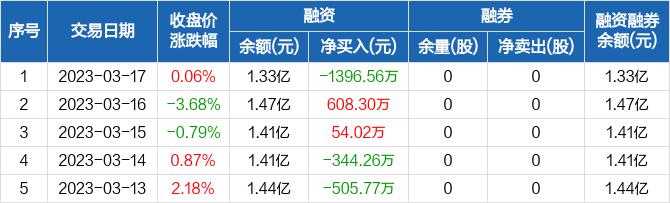 百诚医药：融资净偿还1396.56万元，创近一年新高（03-17）