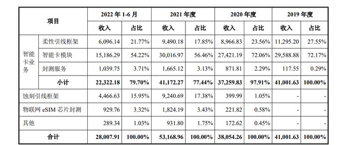 “芯片首富”虞仁荣实控的新恒汇即将上会：新产品产能利用率下降，仍计划募资扩产近7倍