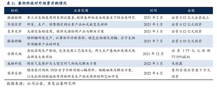 泰坦科技深度：产品与渠道并重，科研服务平台型领军企业【东吴医药朱国广团队】