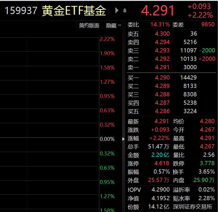 ETF观察丨国际金价突破1970美元关口，黄金ETF基金（159937）高开高走涨超2%