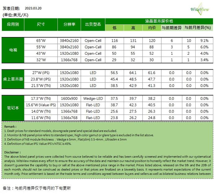 WitsView：3月下旬电视各尺寸面板价格进一步上涨 其他产品均价维持不变