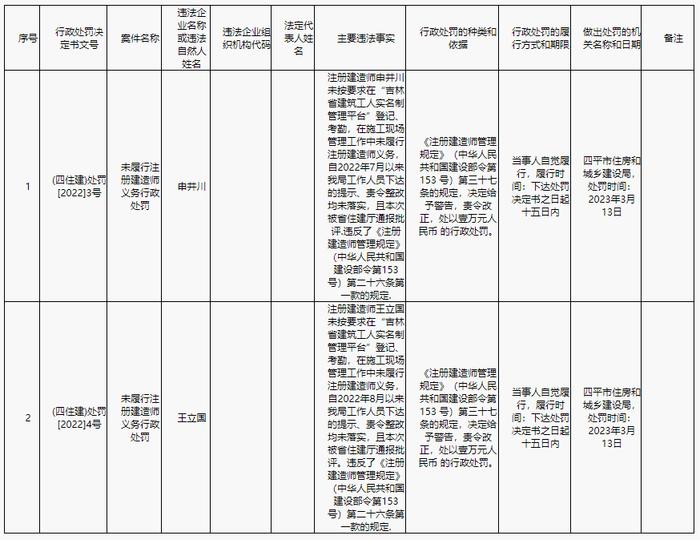 吉林省四平市住房和城乡建设局3月行政处罚公示