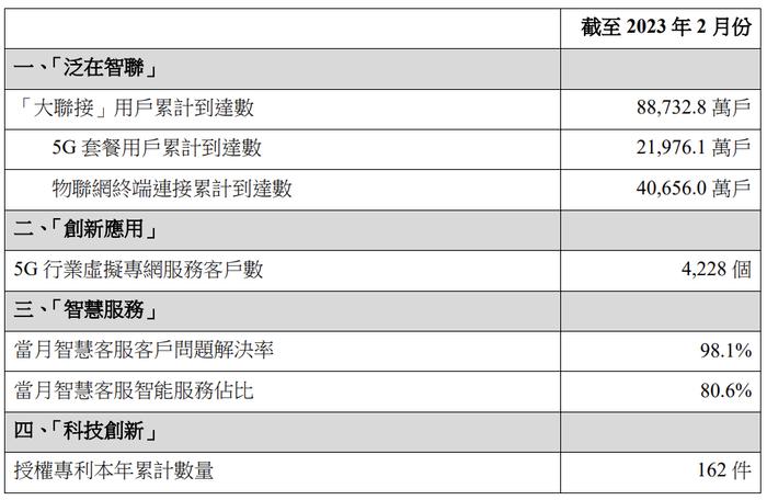 中国联通：截至2023年2月中国联通5G套餐用户累计约2.19761亿户