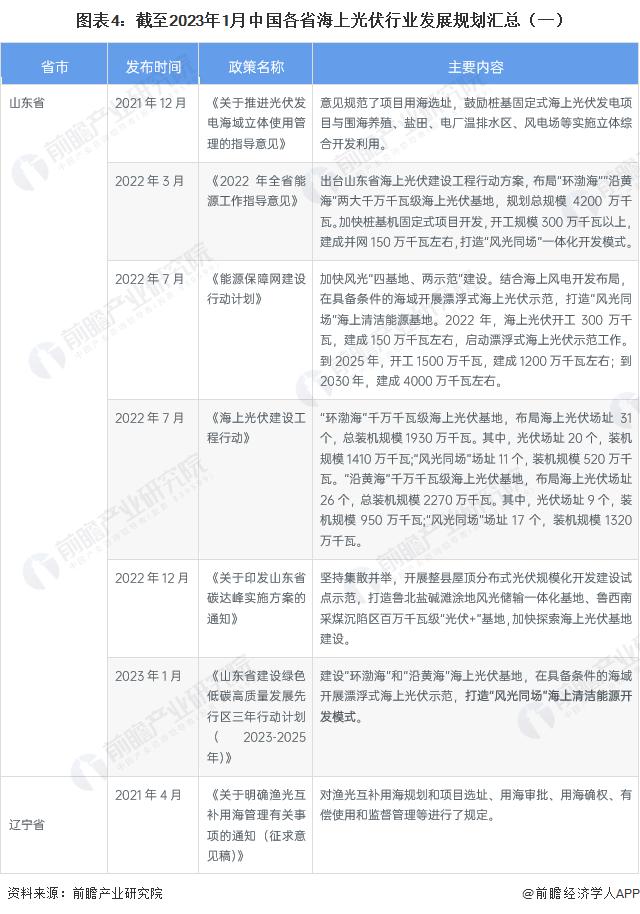 2023年中国海上光伏行业政策概览 山东省的政策发布热度最高【组图】