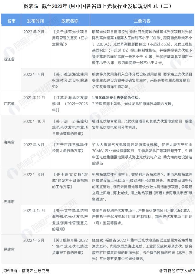 2023年中国海上光伏行业政策概览 山东省的政策发布热度最高【组图】