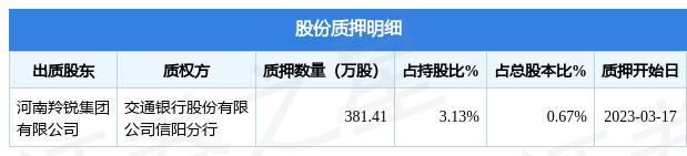 羚锐制药（600285）股东河南羚锐集团有限公司质押381.41万股，占总股本0.67%