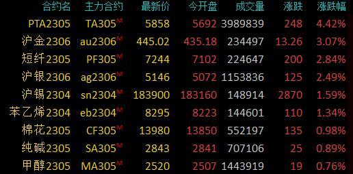 商品期货收盘涨跌互现，PTA大涨超4％，沪金大涨超3％创2020年8月以来新高