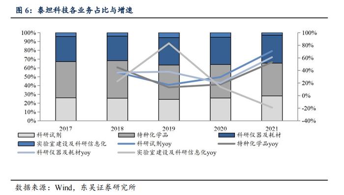 泰坦科技深度：产品与渠道并重，科研服务平台型领军企业【东吴医药朱国广团队】