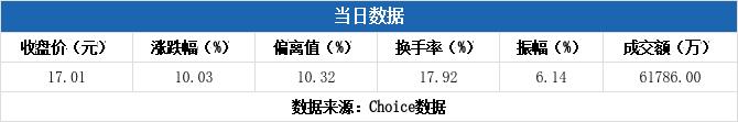 多主力现身龙虎榜，川大智胜涨停（03-20）