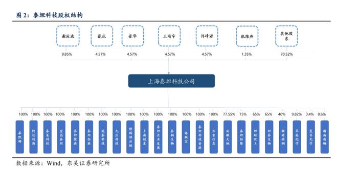 泰坦科技深度：产品与渠道并重，科研服务平台型领军企业【东吴医药朱国广团队】