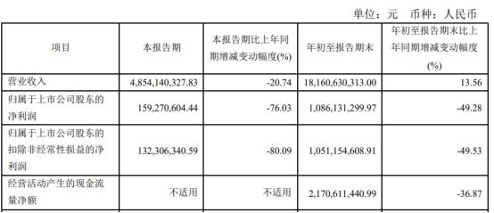 方大特钢拟发不超31亿可转债 股价跌9%