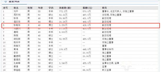 保利发展副总张艳华是全日制博士 她能力强升职快年薪428万元