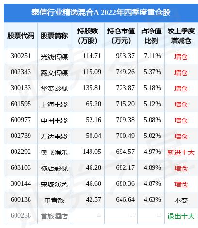 3月20日上海电影连续2日创60日新高，泰信行业精选混合A基金重仓该股