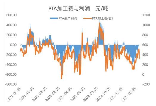 市场仍存乐观预期 PTA上行空间跟随利润分配震荡