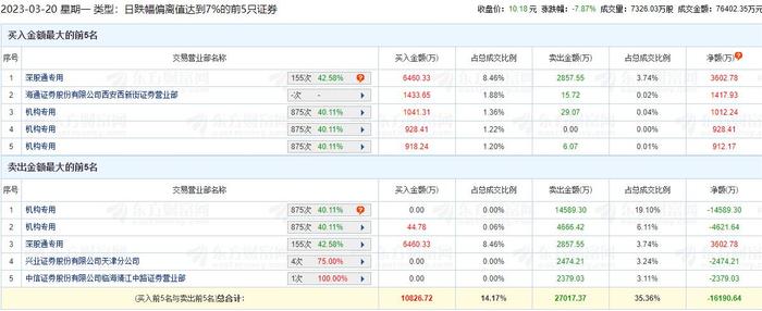 国际医学龙虎榜：机构净卖出1.64亿元