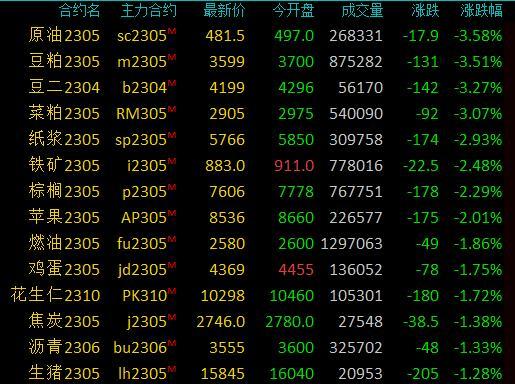 商品期货收盘涨跌互现，PTA大涨超4％，沪金大涨超3％创2020年8月以来新高