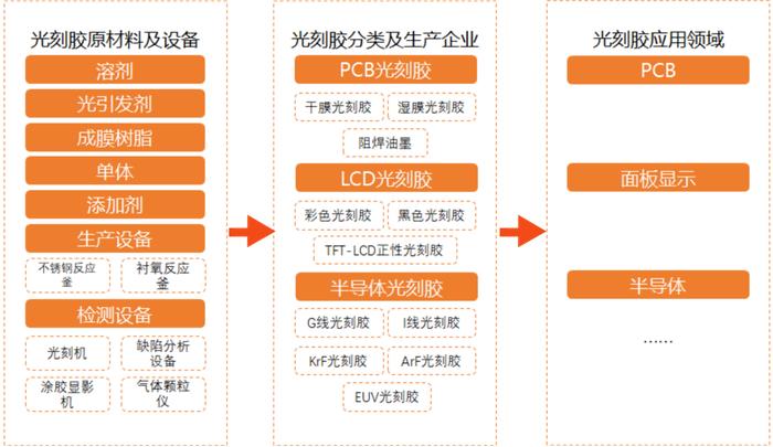 一周涨了11%的光刻胶到底是什么？