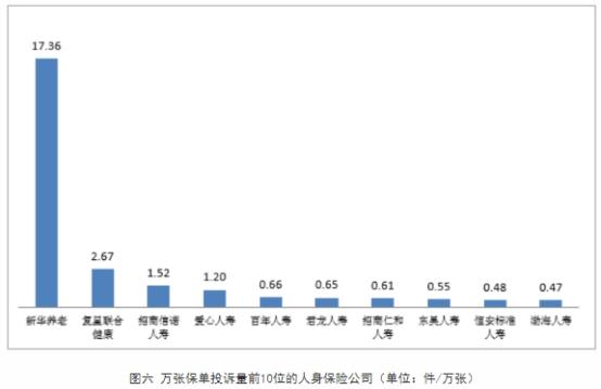 消保局通报去年第4季度保险消费投诉 新华养老2项居首