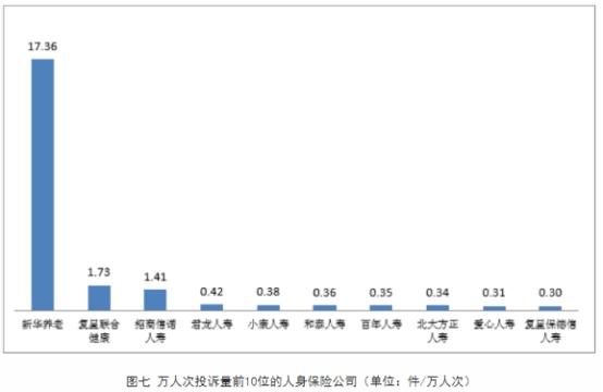 消保局通报去年第4季度保险消费投诉 新华养老2项居首