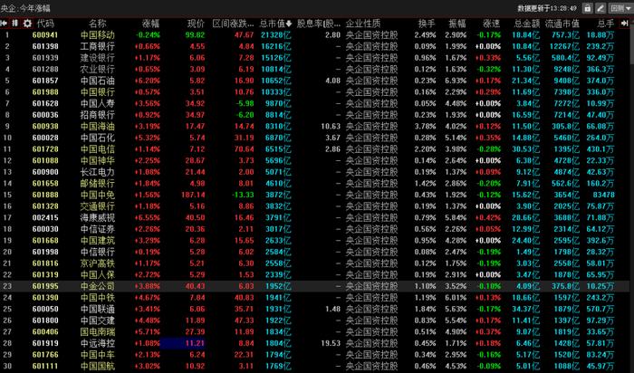 观点 | 国企重估还能炒多久？