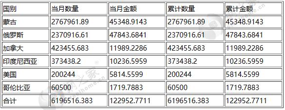 最新海关数据：2月份澳洲炼焦煤进口量7.3万吨 澳洲煤炭总进口量20.7万吨