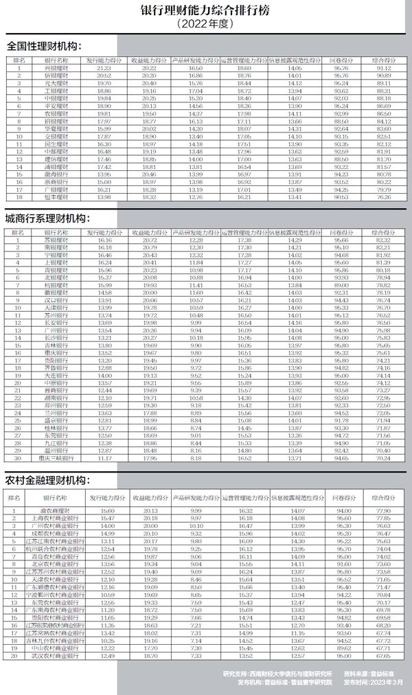 普益标准发布2022年度银行理财能力排名：全国性理财机构发行能力表现良好农村金融理财机构仍需持续提升投研能力