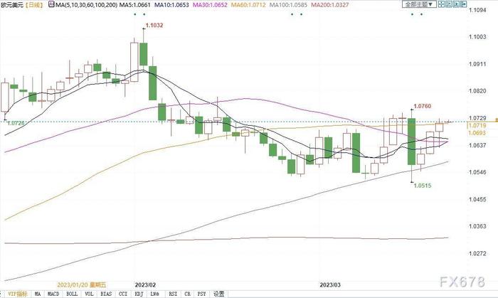 美联储决议或能刺激欧元上行，但经济增长预期下调令其承压！