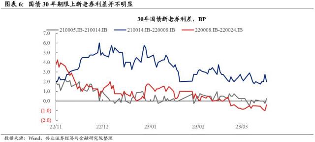 【兴证固收.期债】国债期货曲线的最后一块拼图——30年国债期货征求意见稿解读