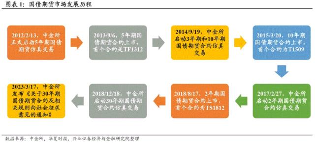 【兴证固收.期债】国债期货曲线的最后一块拼图——30年国债期货征求意见稿解读