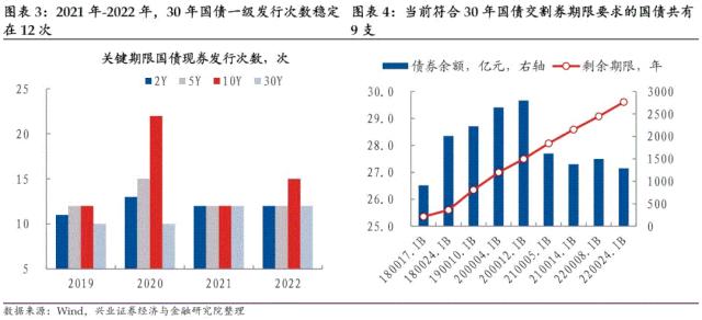 【兴证固收.期债】国债期货曲线的最后一块拼图——30年国债期货征求意见稿解读