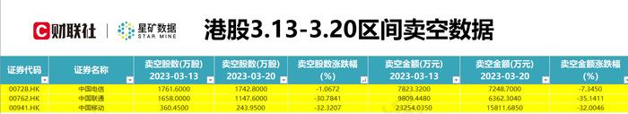 三大电信运营商港股卖空数据回到高位 接下来行情如何走？