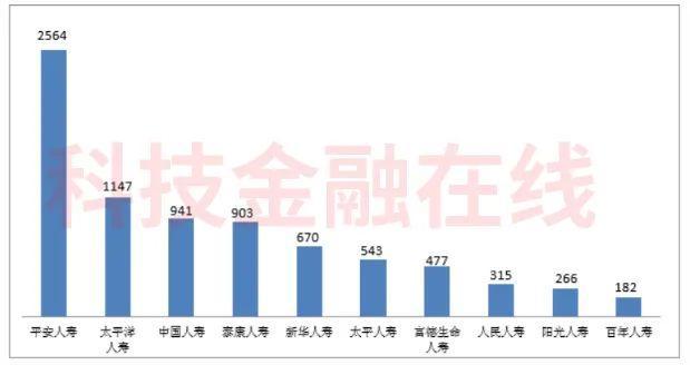 平安人寿去年投诉量为17602件 位列寿险行业第一