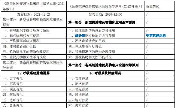 抗癌药物“标杆指南”—《新型抗肿瘤药物临床应用指导原则》变化解读