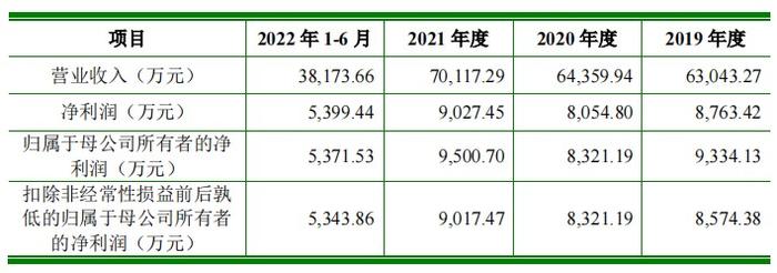 鼎龙科技IPO审核状态变更为“已问询” 为国内少数具备自主生产PBO单体能力的厂家