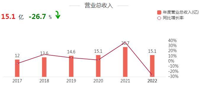 财报金选|全志科技前一日收获股价10.34%大涨后一日宣布2022年归属净利润“腰斩”