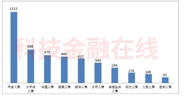 平安人寿去年投诉量为17602件 位列寿险行业第一